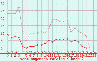 Courbe de la force du vent pour Dounoux (88)