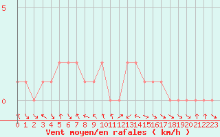 Courbe de la force du vent pour Le Vigan (30)