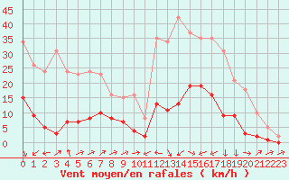 Courbe de la force du vent pour Potes / Torre del Infantado (Esp)