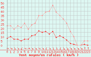 Courbe de la force du vent pour Thomery (77)