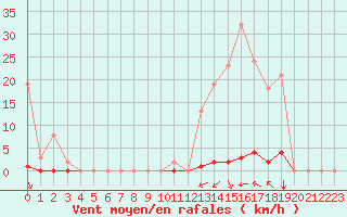 Courbe de la force du vent pour Saint-Clment-de-Rivire (34)