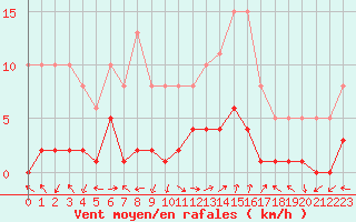 Courbe de la force du vent pour Eygliers (05)