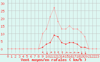 Courbe de la force du vent pour Saint-Martial-de-Vitaterne (17)