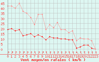 Courbe de la force du vent pour Bannay (18)