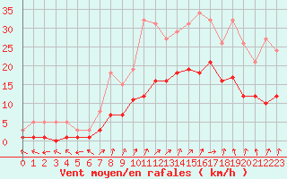 Courbe de la force du vent pour Nostang (56)