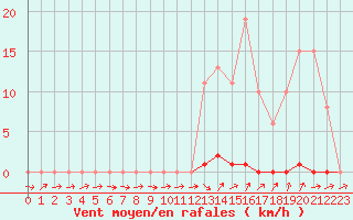 Courbe de la force du vent pour Grardmer (88)