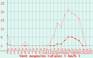 Courbe de la force du vent pour Pertuis - Grand Cros (84)