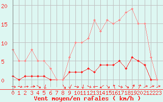 Courbe de la force du vent pour Bras (83)