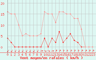 Courbe de la force du vent pour Agde (34)