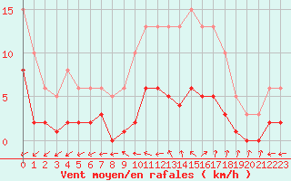 Courbe de la force du vent pour Sorcy-Bauthmont (08)