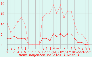 Courbe de la force du vent pour Herserange (54)