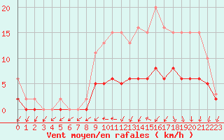 Courbe de la force du vent pour Tour-en-Sologne (41)