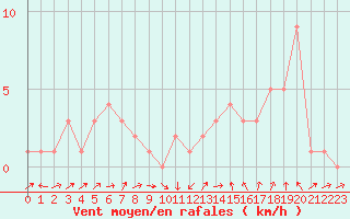 Courbe de la force du vent pour Rochegude (26)