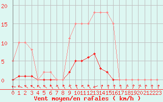 Courbe de la force du vent pour Coulommes-et-Marqueny (08)