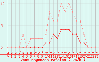 Courbe de la force du vent pour Lobbes (Be)