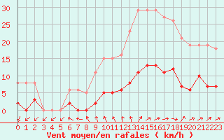 Courbe de la force du vent pour Sainte-Ouenne (79)