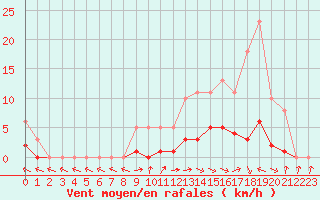 Courbe de la force du vent pour Hd-Bazouges (35)