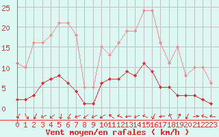 Courbe de la force du vent pour Xert / Chert (Esp)