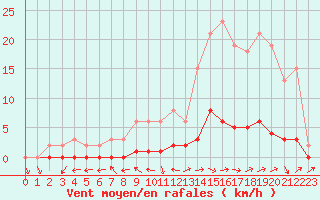 Courbe de la force du vent pour Lhospitalet (46)