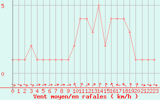 Courbe de la force du vent pour Orschwiller (67)