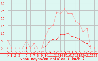 Courbe de la force du vent pour Isle-sur-la-Sorgue (84)