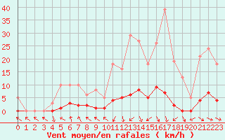 Courbe de la force du vent pour Sermange-Erzange (57)