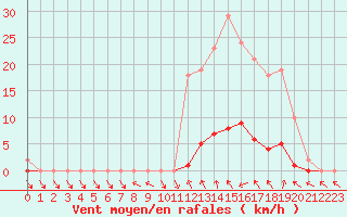 Courbe de la force du vent pour Saint-Paul-lez-Durance (13)