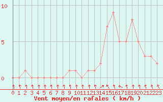 Courbe de la force du vent pour Gap-Sud (05)