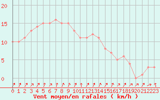 Courbe de la force du vent pour Mandailles-Saint-Julien (15)