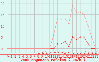 Courbe de la force du vent pour Lamballe (22)