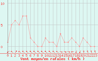 Courbe de la force du vent pour Selonnet (04)