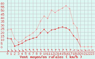 Courbe de la force du vent pour Saint-Georges-d