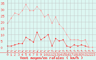 Courbe de la force du vent pour Christnach (Lu)