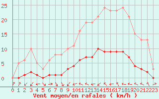 Courbe de la force du vent pour Fameck (57)