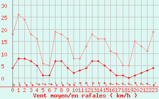 Courbe de la force du vent pour Cavalaire-sur-Mer (83)