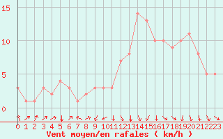 Courbe de la force du vent pour Rochegude (26)