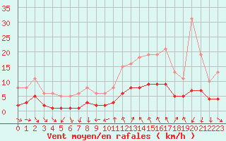 Courbe de la force du vent pour Saint-Jean-de-Vedas (34)