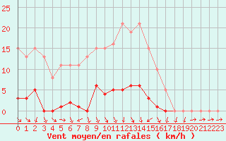 Courbe de la force du vent pour Bannay (18)