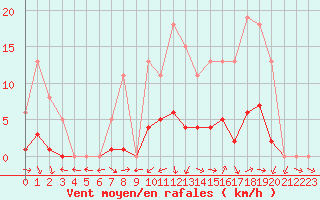 Courbe de la force du vent pour Christnach (Lu)