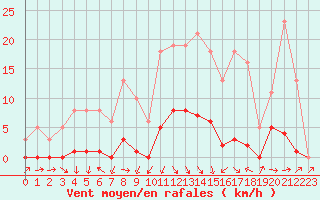 Courbe de la force du vent pour Miribel-les-Echelles (38)