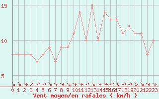 Courbe de la force du vent pour Sanary-sur-Mer (83)