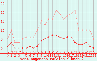 Courbe de la force du vent pour Miribel-les-Echelles (38)