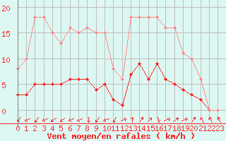 Courbe de la force du vent pour Marseille - Saint-Loup (13)