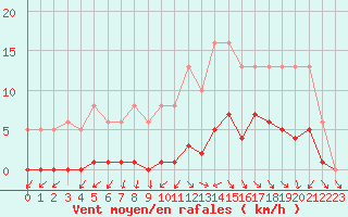 Courbe de la force du vent pour Cernay (86)