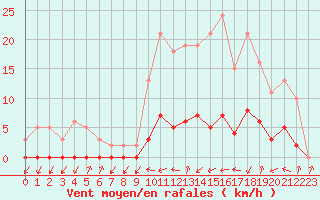 Courbe de la force du vent pour Thomery (77)