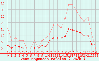 Courbe de la force du vent pour Gignac (34)