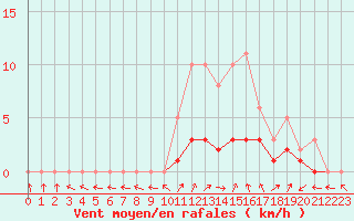 Courbe de la force du vent pour Lobbes (Be)