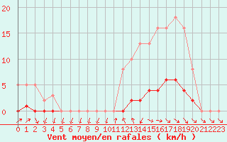 Courbe de la force du vent pour Anglars St-Flix(12)