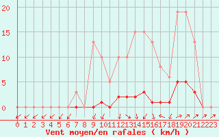 Courbe de la force du vent pour Mouilleron-le-Captif (85)