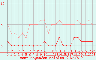 Courbe de la force du vent pour Avila - La Colilla (Esp)